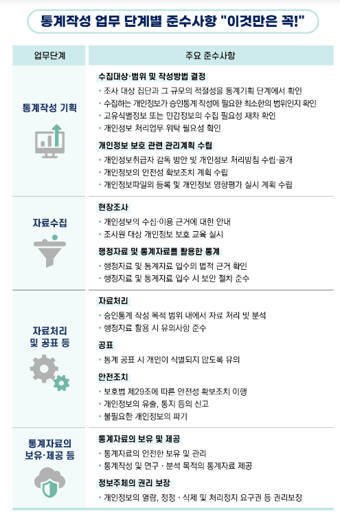 통계청·개인정보보호위원회 「개인정보 보호 가이드라인(통계작성편)」 발표