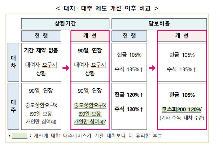 '기울어진 운동장' 지적 공매도, 개인·기관 거래 조건 통일한다