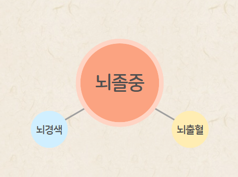  뇌졸중 뇌경색 뇌출혈은 골든타임과 재활이 중요합니다!