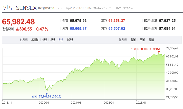  인도 주식 관련 ETF 니프티50 지수 투자 해볼까 (Kosef, Kodex, Tiger 비교)