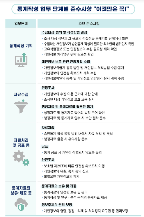 통계청·개인정보보호위원회 「개인정보 보호 가이드라인(통계작성편)」 발표 통계청·개인정보보호위원회 「개인정보 보호 가이드라인(통계작성편)」 발표