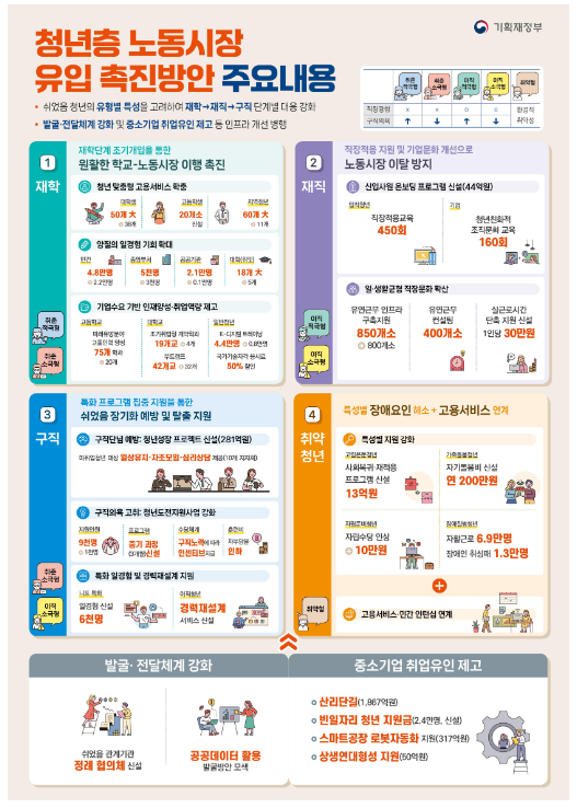 쉬었음 청년의 노동시장 유입 촉진을 위한 단계별 지원 강화 쉬었음 청년의 노동시장 유입 촉진을 위한 단계별 지원 강화