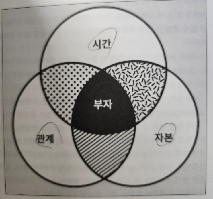  부자 되는거 개 쉬운뎁..