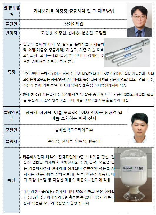 올해 특허기술상의 영예는 어떤 발명에, 특허청, 2023년 특허기술상 세종대왕상 휴롬, 충무공상 삼성에스디아이(SDI)·삼성전자 수상 올해 특허기술상의 영예는 어떤 발명에, 특허청, 2023년 특허기술상 세종대왕상 휴롬, 충무공상 삼성에스디아이(SDI)·삼성전자 수상