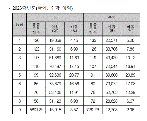 <b>수능</b> 문제지,정답, 예상등급컷, <b>난이도</b>