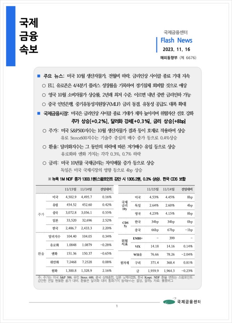 [11.16] 미국 10월 생산자물가, 전월비 하락. 금리인상 사이클 종료 기대 지속 등, 국제금융속보