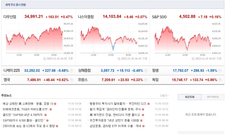  오늘의 해외증시