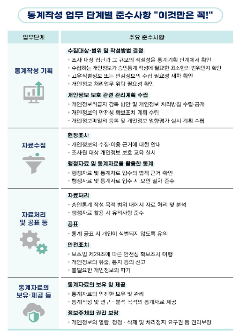 통계작성 시에도 개인정보 보호 원칙과 기준 준수한다 통계작성 시에도 개인정보 보호 원칙과 기준 준수한다