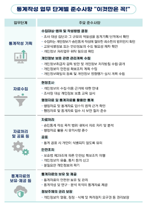 통계작성 시에도 개인정보 보호 원칙과 기준 준수한다