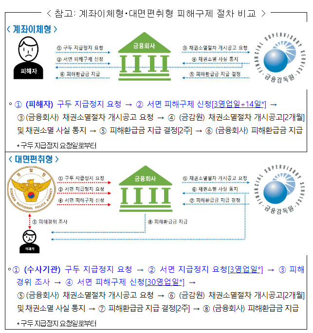 오늘부터 대면편취형 보이스피싱도 피해구제 대상에 포함됩니다. 대면편취형 보이스피싱도 관련 계좌에 대한 지급정지 및 피해금 환급 등이 가능 오늘부터 대면편취형 보이스피싱도 피해구제 대상에 포함됩니다. 대면편취형 보이스피싱도 관련 계좌에 대한 지급정지 및 피해금 환급 등이 가능