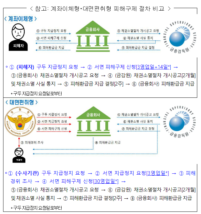 오늘부터 대면편취형 보이스피싱도 피해구제 대상에 포함됩니다.  대면편취형 보이스피싱도 관련 계좌에 대한 지급정지 및 피해금 환급 등이 가능