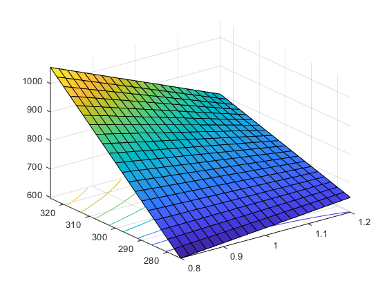  [매트랩] anovan, fitlm, response surface