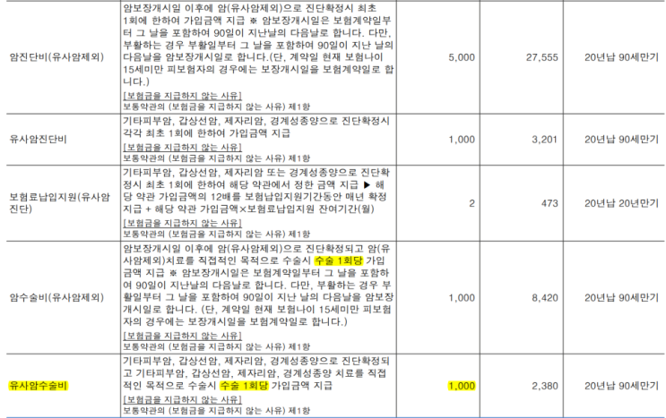 이름만 거창한 여성암보험, 여성전용보험 C코드 유방암, 자궁암만 보장하는 여성암보험은 별로