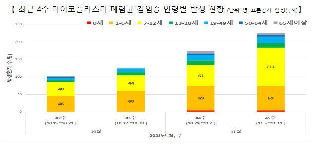 최근 4주간 마이코플라스마 폐렴균 감염증 환자 2배 증가(11.17.금) 최근 4주간 마이코플라스마 폐렴균 감염증 환자 2배 증가(11.17.금)