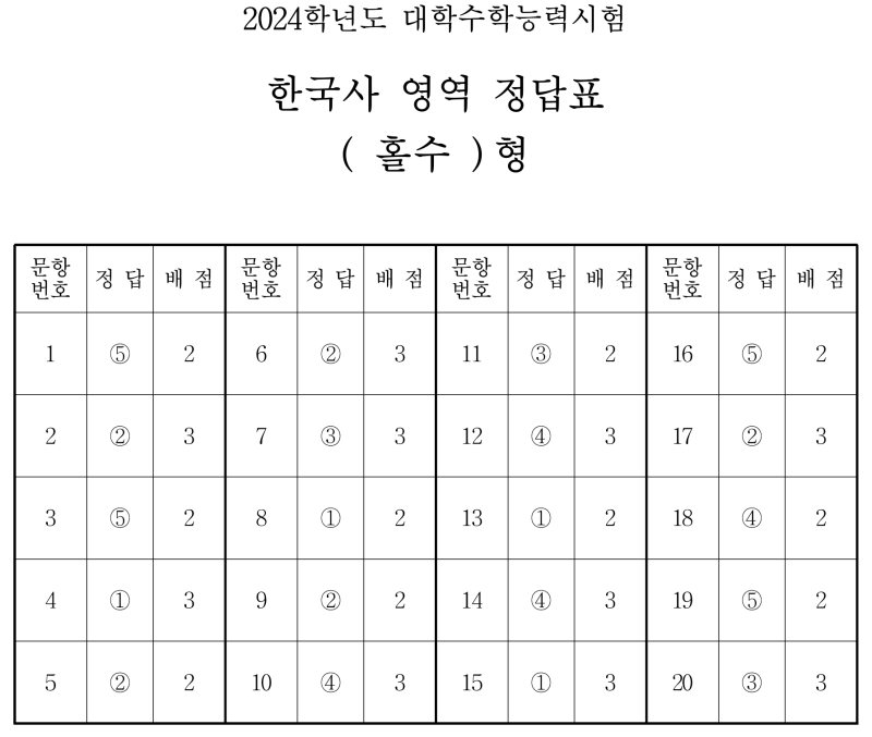 2024 수능 힌국사 난이도, 시험지, 답지 (절대평가 / 문제·정답) : 네이버 블로그