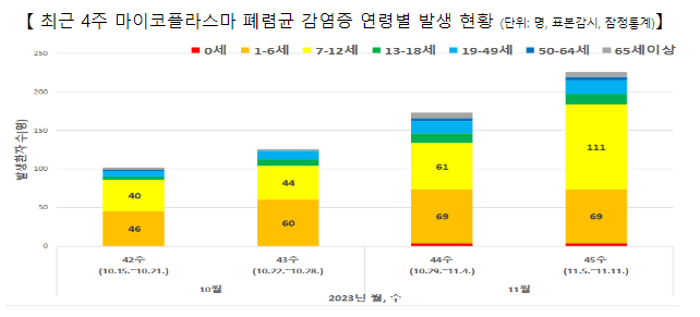 최근 4주간 마이코플라스마 폐렴균 감염증 환자 2배 증가(11.17.금)