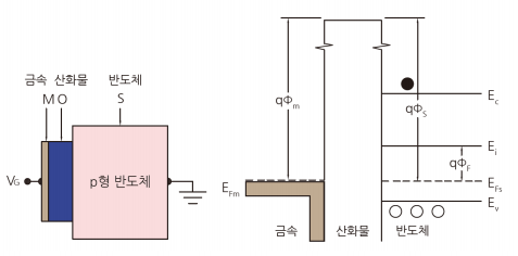 14. MOS Capacitor(모스캡)와 C-V 특성(기초)