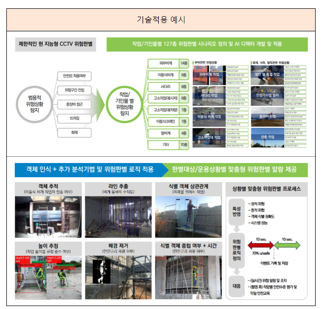 올해 가장 스마트한 건설혁신 기술… 인공지능(AI) CCTV · 앵커 로봇 등 5개 선정 올해 가장 스마트한 건설혁신 기술… 인공지능(AI) CCTV · 앵커 로봇 등 5개 선정