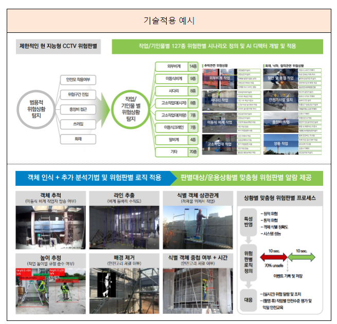 올해 가장 스마트한 건설혁신 기술… 인공지능(AI) CCTV · 앵커 로봇 등 5개 선정