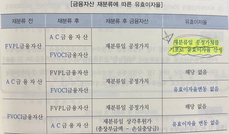  투자지분상품과 투자채무상품