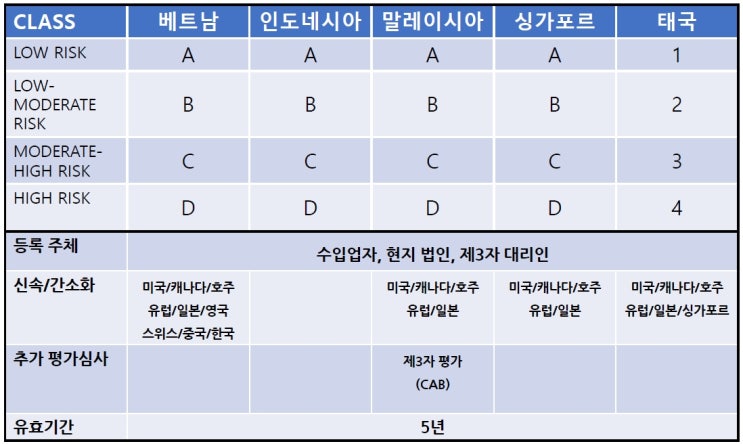  동남아시아 의료기기 인증제도와 CSDT