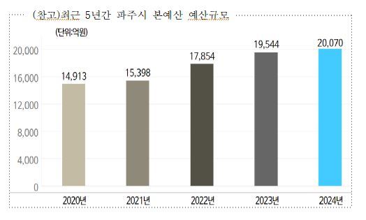 파주시, '<b>적극재정</b>'으로 민생과 <b>경제</b> 챙긴다
