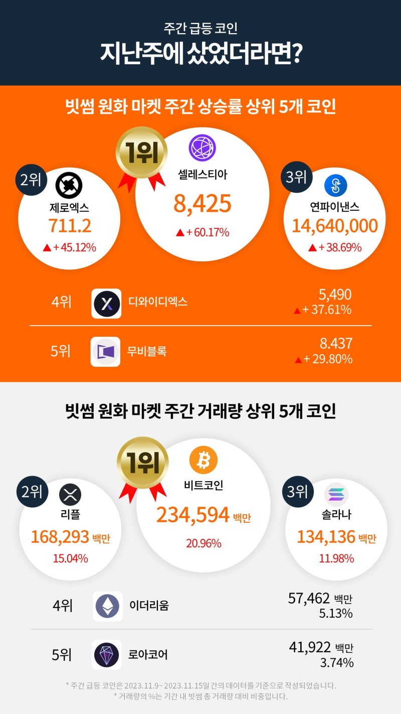 빗썸 위클리리포트] 비트코인이 끌고 이더리움이 밀고 가상자산 시장에 확산되는 낙관론 : 네이버 블로그