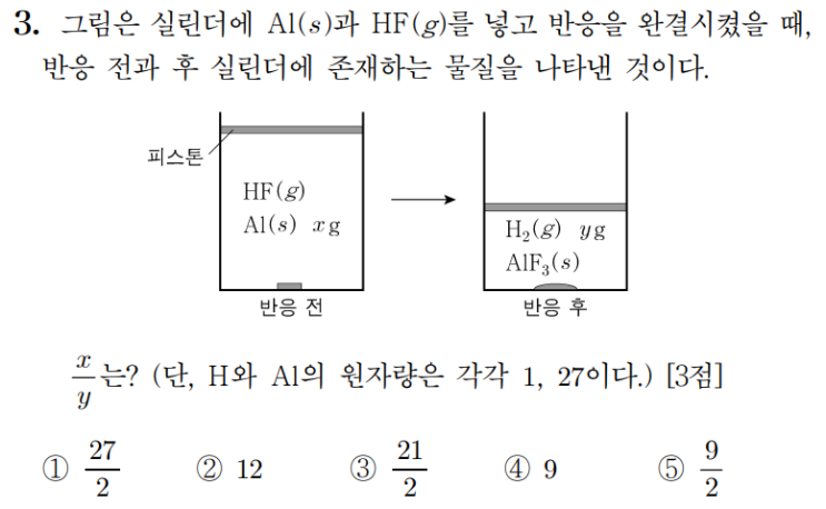  2024 수능 화학1 해설 (feat. 3점 문항)