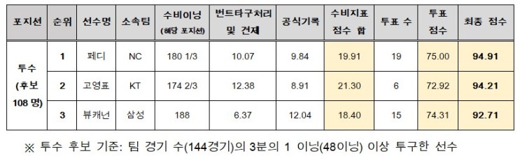 SSG <b>에레디아</b>(좌익수), LG 박해민(중견수), LG <b>홍창기</b>(우익수)... 