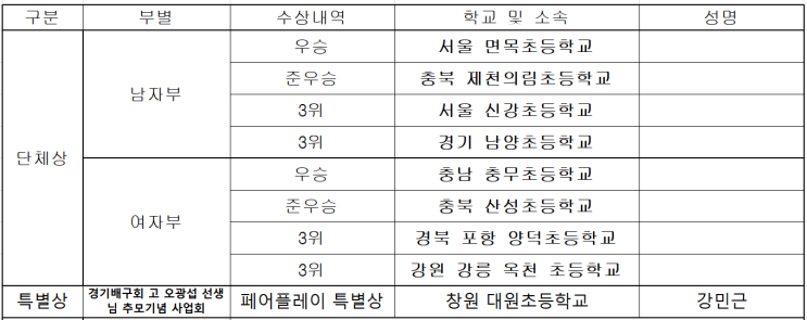 제 56회 추계배 전국 초등학교 <b>배구</b>대회 시상내역
