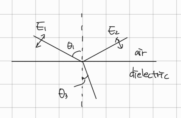 [복사열전달] Snell’s law and Brewster angle