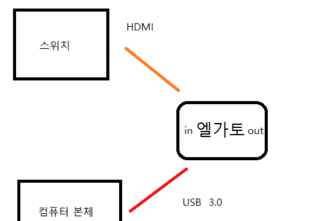 닌텐도 스위치 캡쳐보드 엘가토 hd60 s+ 연결 원컴세팅 성공! (설정 스크린샷 추가)