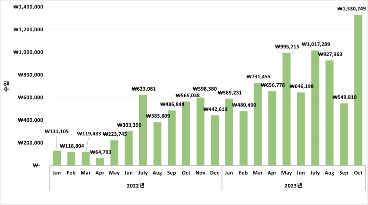  23년 10월 직장인 부수입 정리(주식 배당금, 네이버 블로그 애드포스트)