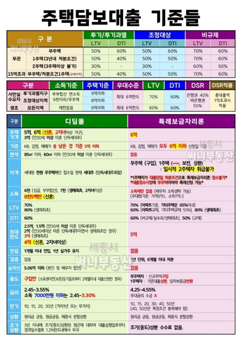 주택담보대출 LTV, DSR 기준들 : 네이버 블로그