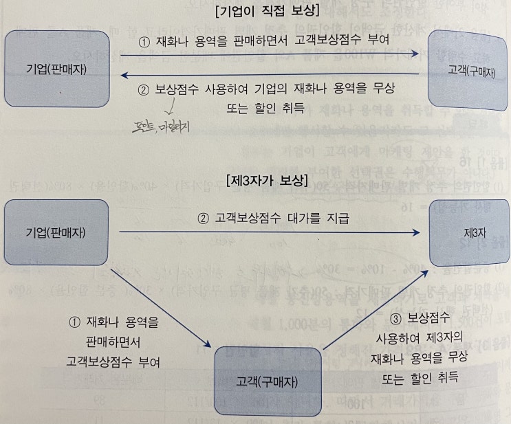  수익인식 사례