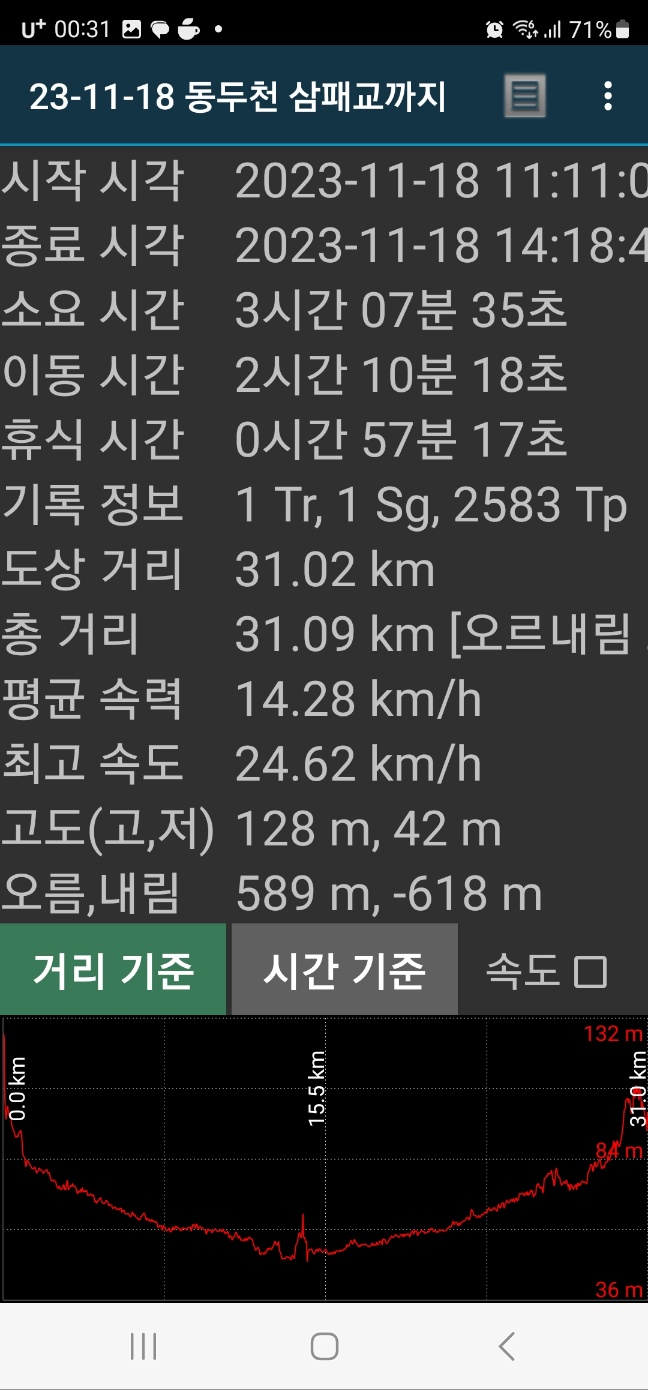  동두천 상패교 라이딩, 강릉행 준비