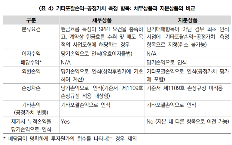  1109 금융상품_기타포괄손익-공정가치 측정(FV-OCI)항목: 채무상품과 지분상품의 비교