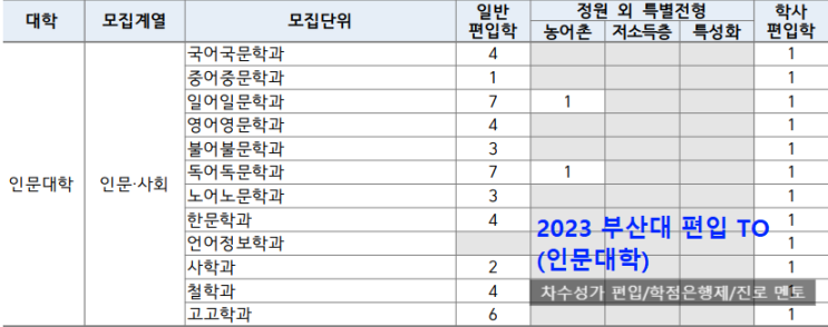  부산대 편입, 2024 모집인원(TO) 감소했습니다