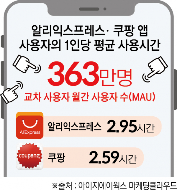 한국 쇼핑 안방 파고드는 중국…알리 앱 사용시간 쿠팡 추월