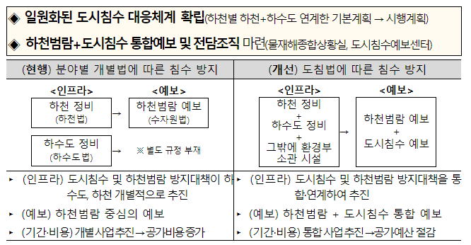‘도시침수방지법 시행령’ 제정안 입법예고… 내년 홍수 대응 차질없이 준비 중 ‘도시침수방지법 시행령’ 제정안 입법예고… 내년 홍수 대응 차질없이 준비 중