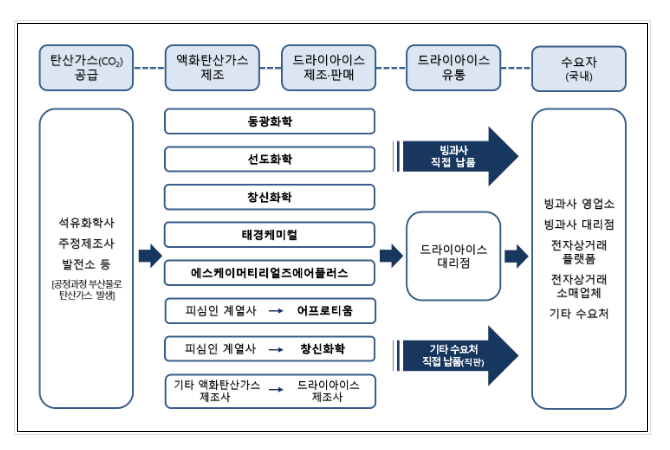 6개 드라이아이스 제조사의 가격 등 담합행위 제재