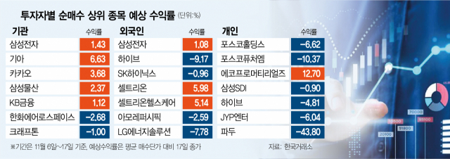 공매도 금지 폭풍에도…수익률 선방한 기관