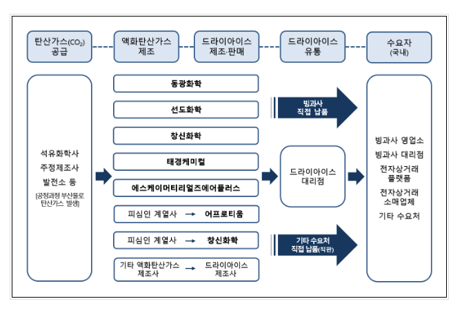 6개 드라이아이스 제조사의 가격 등 담합행위 제재 6개 드라이아이스 제조사의 가격 등 담합행위 제재