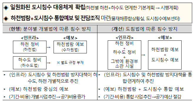 ‘도시침수방지법 시행령’ 제정안 입법예고… 내년 홍수 대응 차질없이 준비 중