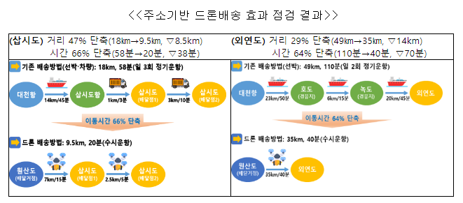 드론 택배, 원하는 주소로 받는다 드론 택배, 원하는 주소로 받는다