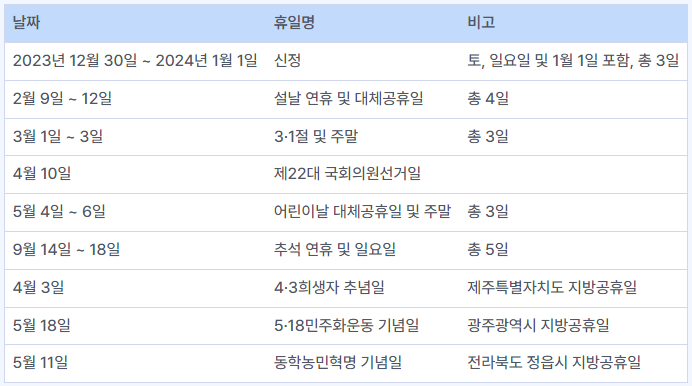  2024년 공휴일 주5일 기준 119일