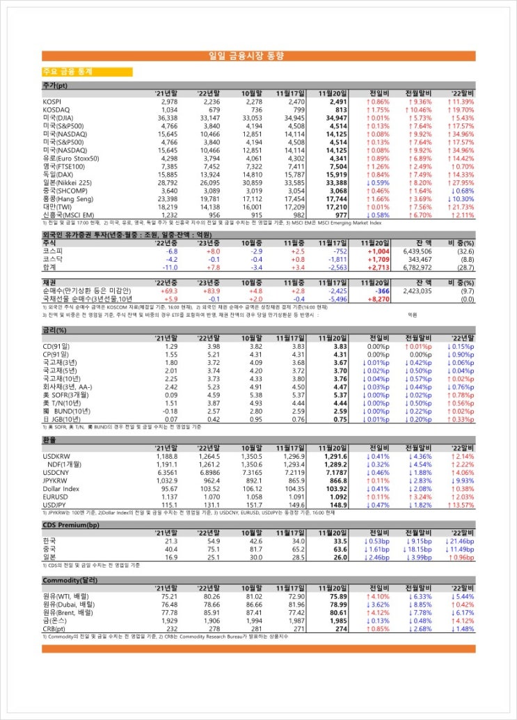 금융시장동향(23.11.20), 금융위원회