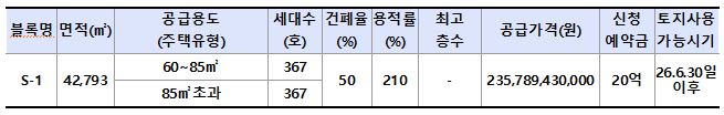 LH, 더블 역세권 및 생활 인프라 이용 가능한 구리갈매역세권 공동주택용지 S-1BL 공급