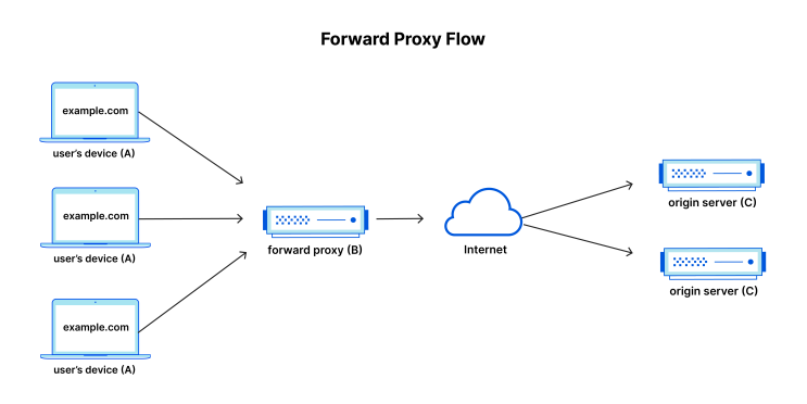 [Network] Network Proxy(Forward Proxy, Reverse Proxy)란?