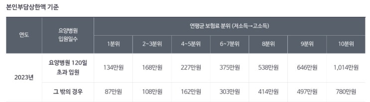  본인부담액상한제, 건강보험공단으로부터 병원비 환급받는 방법